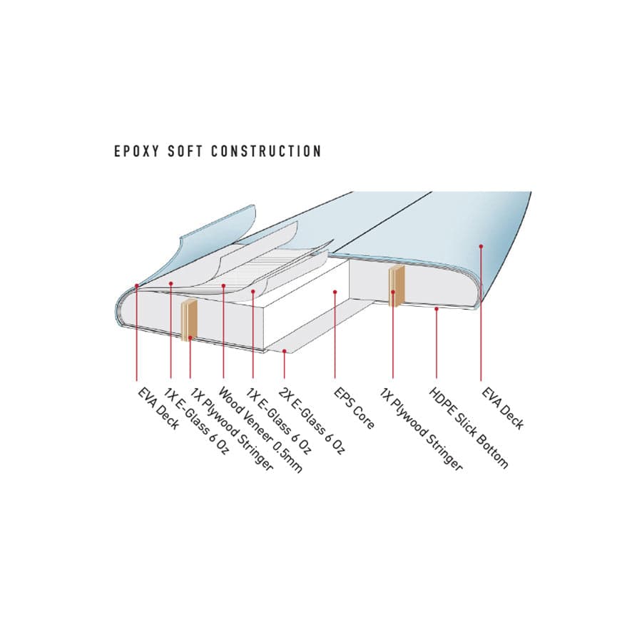 Softboard Construction Diagram