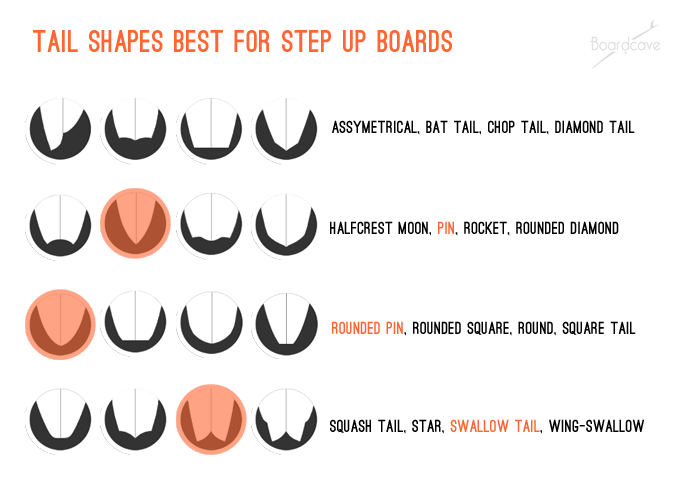 best tail shapes for step up surfboards