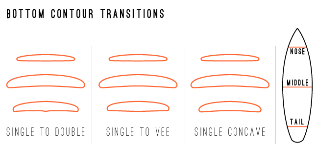surfboard bottom contour transitions
