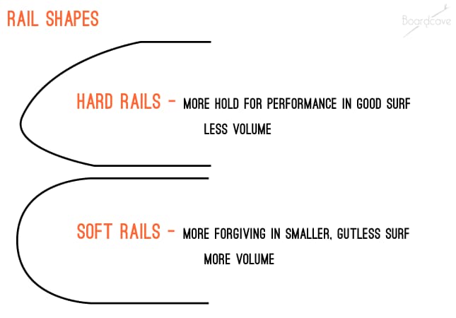 Surfboard rail shape comparison: hard vs soft rails