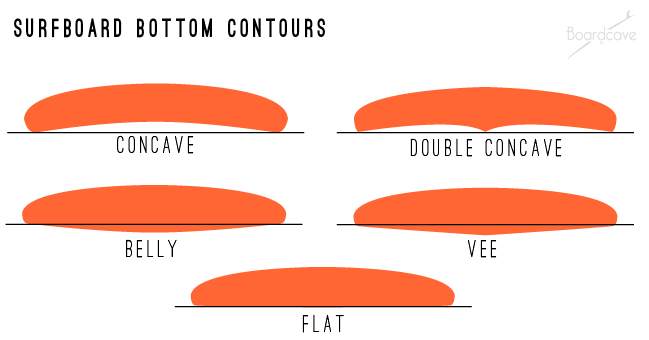 Different types of surfboard bottom contours concave, double concave, belly, vee and flat
