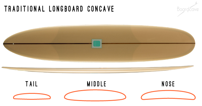 longboard surfboard concave contours